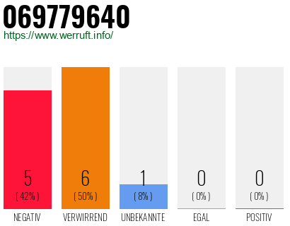 Rufnummer 069779640 Telefonnummer 069779640