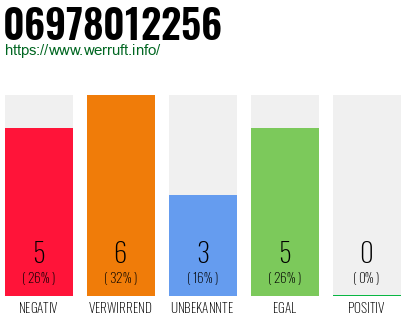 Rufnummer 06978012256 Telefonnummer 06978012256