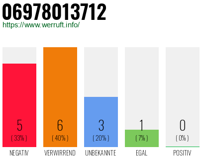 Rufnummer 06978013712 Telefonnummer 06978013712