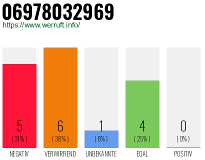 Rufnummer 06978032969 Telefonnummer 06978032969