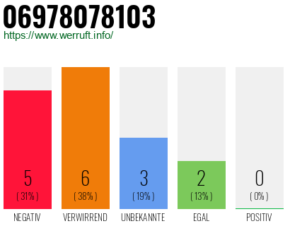 Rufnummer 06978078103 Telefonnummer 06978078103