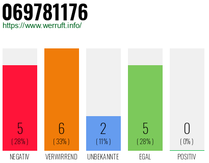 Rufnummer 069781176 Telefonnummer 069781176