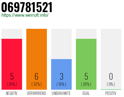 Rufnummer 069781521 Telefonnummer 069781521