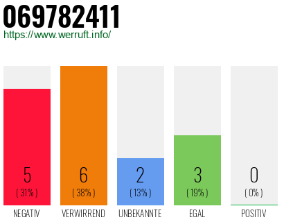 Rufnummer 069782411 Telefonnummer 069782411