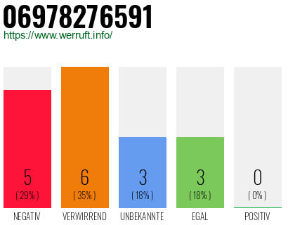 Rufnummer 06978276591 Telefonnummer 06978276591