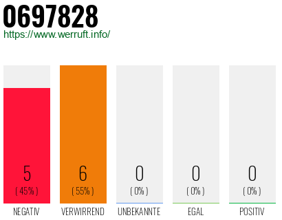 Rufnummer 0697828 Telefonnummer 0697828