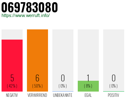 Rufnummer 069783080 Telefonnummer 069783080