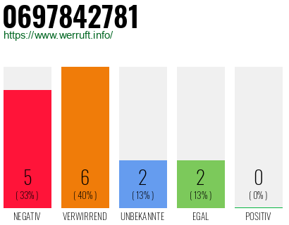 Rufnummer 0697842781 Telefonnummer 0697842781