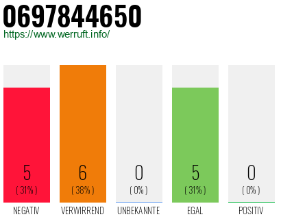 Rufnummer 0697844650 Telefonnummer 0697844650