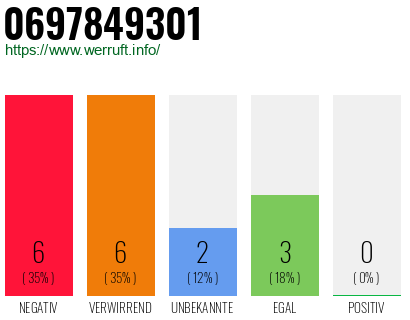 Rufnummer 0697849301 Telefonnummer 0697849301