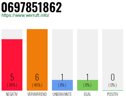 Rufnummer 0697851862 Telefonnummer 0697851862