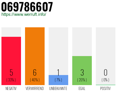 Rufnummer 069786607 Telefonnummer 069786607