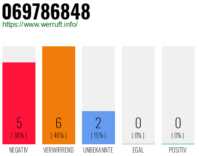 Rufnummer 069786848 Telefonnummer 069786848