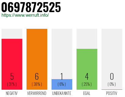 Rufnummer 0697872525 Telefonnummer 0697872525