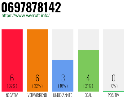 Rufnummer 0697878142 Telefonnummer 0697878142