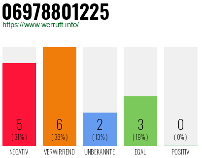 Rufnummer 06978801225 Telefonnummer 06978801225