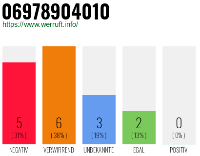 Rufnummer 06978904010 Telefonnummer 06978904010
