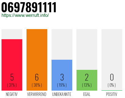 Rufnummer 0697891111 Telefonnummer 0697891111