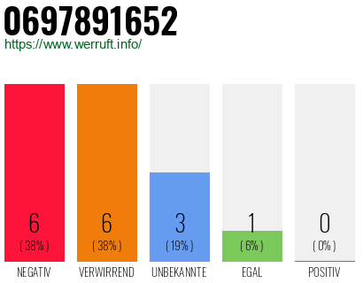 Rufnummer 0697891652 Telefonnummer 0697891652
