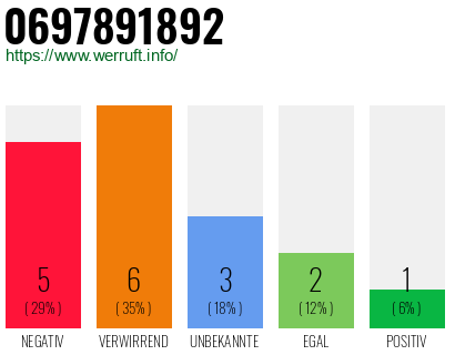 Rufnummer 0697891892 Telefonnummer 0697891892