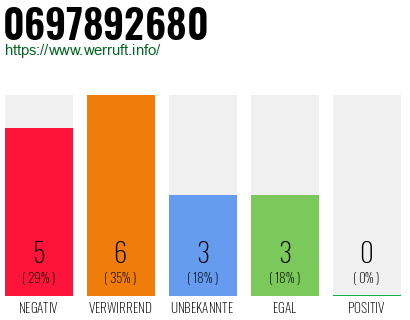 Rufnummer 0697892680 Telefonnummer 0697892680