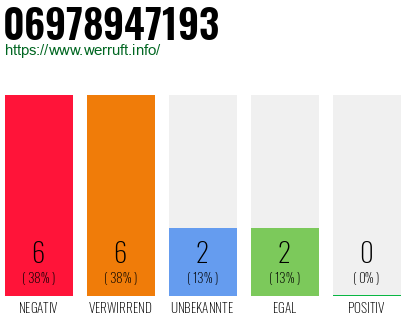 Rufnummer 06978947193 Telefonnummer 06978947193