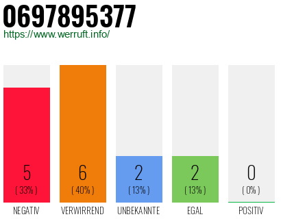Rufnummer 0697895377 Telefonnummer 0697895377