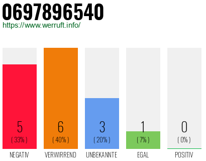 Rufnummer 0697896540 Telefonnummer 0697896540