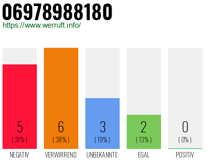 Rufnummer 06978988180 Telefonnummer 06978988180