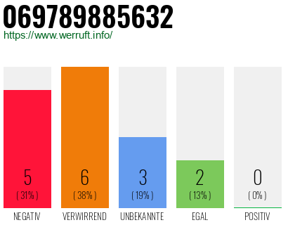 Rufnummer 069789885632 Telefonnummer 069789885632