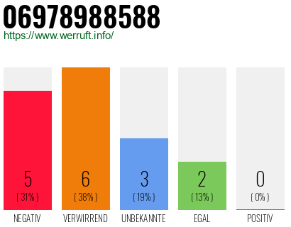 Rufnummer 06978988588 Telefonnummer 06978988588