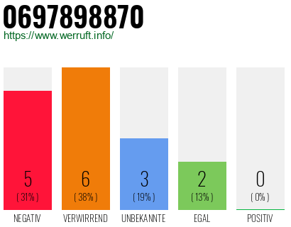 Rufnummer 0697898870 Telefonnummer 0697898870