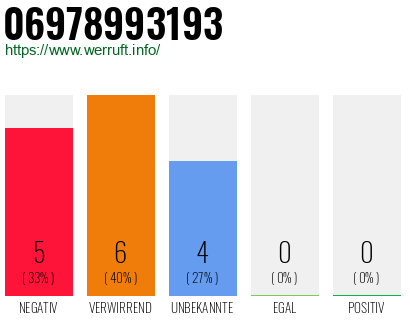 Rufnummer 06978993193 Telefonnummer 06978993193