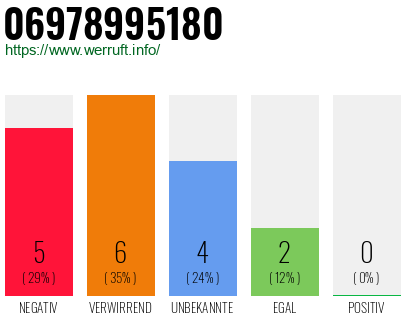 Rufnummer 06978995180 Telefonnummer 06978995180