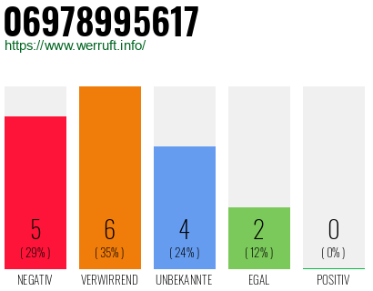 Rufnummer 06978995617 Telefonnummer 06978995617