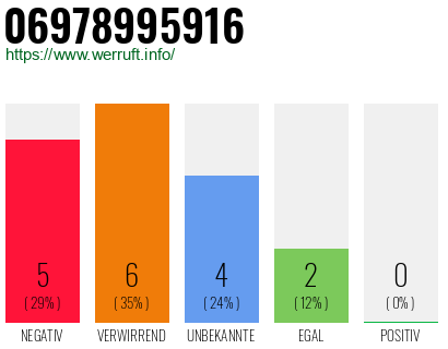 Rufnummer 06978995916 Telefonnummer 06978995916