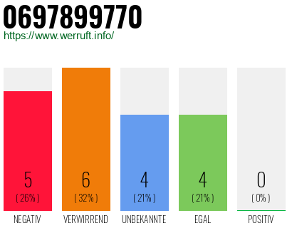 Rufnummer 0697899770 Telefonnummer 0697899770