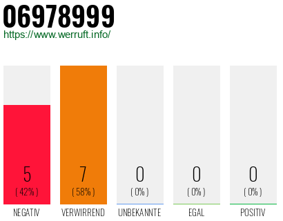 Rufnummer 06978999 Telefonnummer 06978999