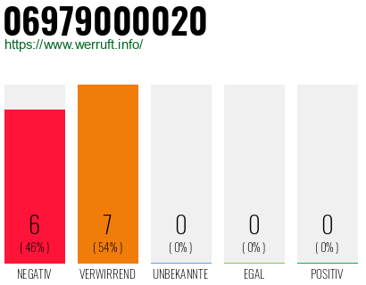 Rufnummer 06979000020 Telefonnummer 06979000020