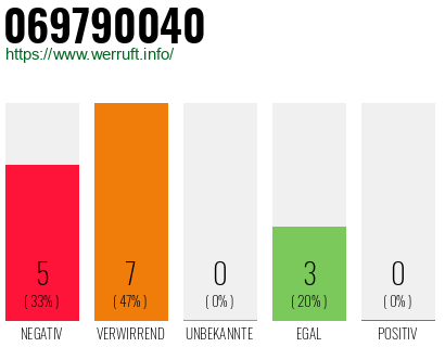 Rufnummer 069790040 Telefonnummer 069790040