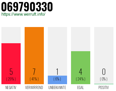 Rufnummer 069790330 Telefonnummer 069790330