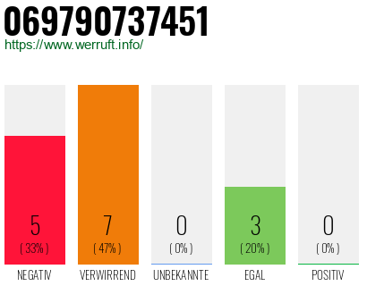 Rufnummer 069790737451 Telefonnummer 069790737451