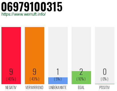 Rufnummer 06979100315 Telefonnummer 06979100315
