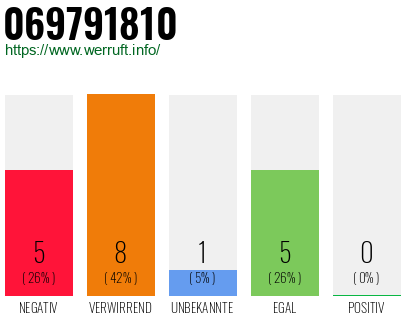 Rufnummer 069791810 Telefonnummer 069791810
