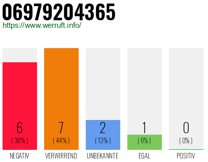 Rufnummer 06979204365 Telefonnummer 06979204365