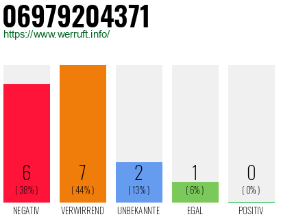 Rufnummer 06979204371 Telefonnummer 06979204371