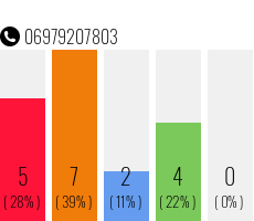Telefonnummer 06979207803