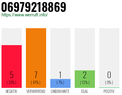Rufnummer 06979218869 Telefonnummer 06979218869
