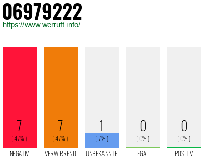 Rufnummer 06979222 Telefonnummer 06979222