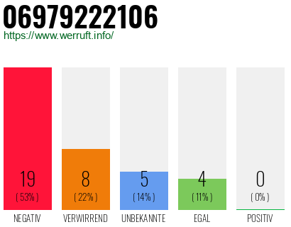 Rufnummer 06979222106 Telefonnummer 06979222106